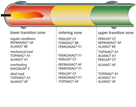 topmag® a1|Smart refractory solution for stress loaded rotary kilns.